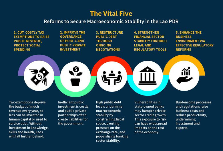 Keyframe: To support the Lao government’s National Agenda Addressing Economic-Financial Difficulties, the World Bank advocate