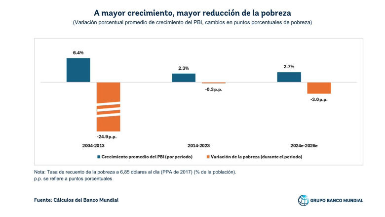 Gr&aacute;fica A mayor crecimiento, mayor reducci&oacute;n de la pobreza