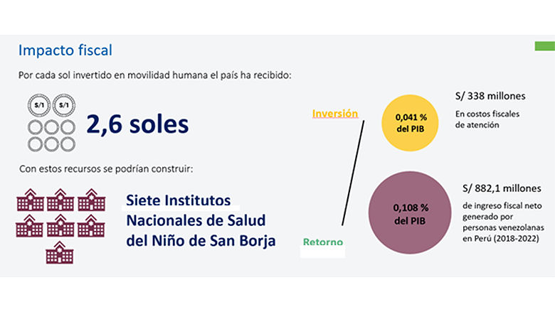 Gráfico 1: Impacto fiscal de la migración venezolana en el Perú