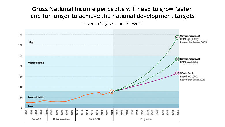 PH GNI per capita will need to grow faster  and for longer to achieve the national development targets