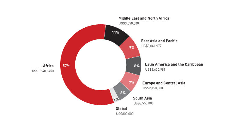 pie chart showing PHRD technical assistance program by regions