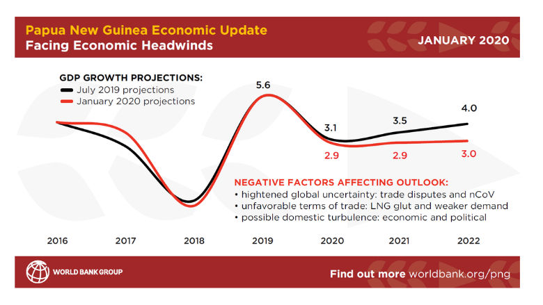 Papua New Guinea u2013 Facing Economic Headwinds