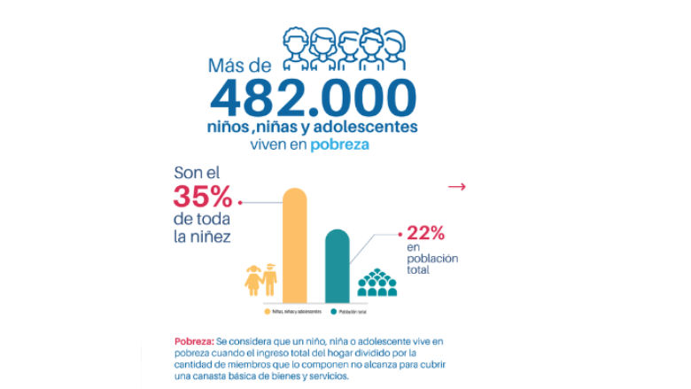 Más de 482 mil niños, niñas y adolescentes vive en pobreza
