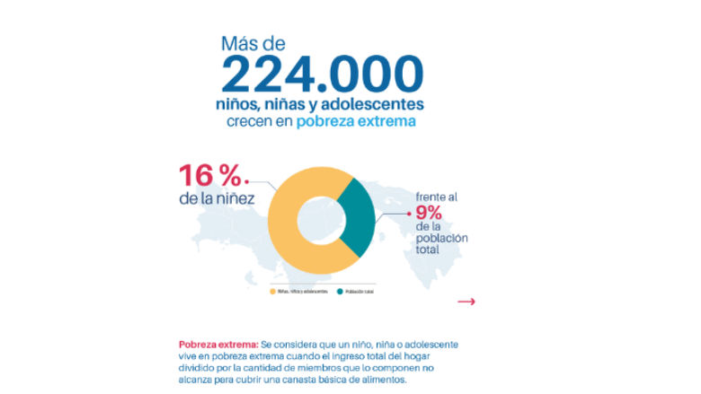 El 16% de la niñez panameña vive en pobreza extrema