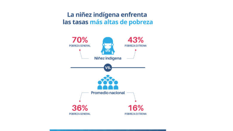 La niñez indígena enfrenta las tasas más altas de pobreza