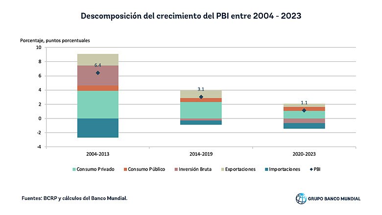 Perú: Descomposición del crecimiento del PBI entre 2004 - 2023