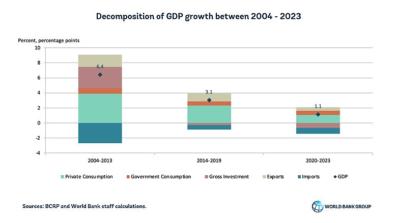 Peru: Decomposition of GDP growth between 2004 - 2023