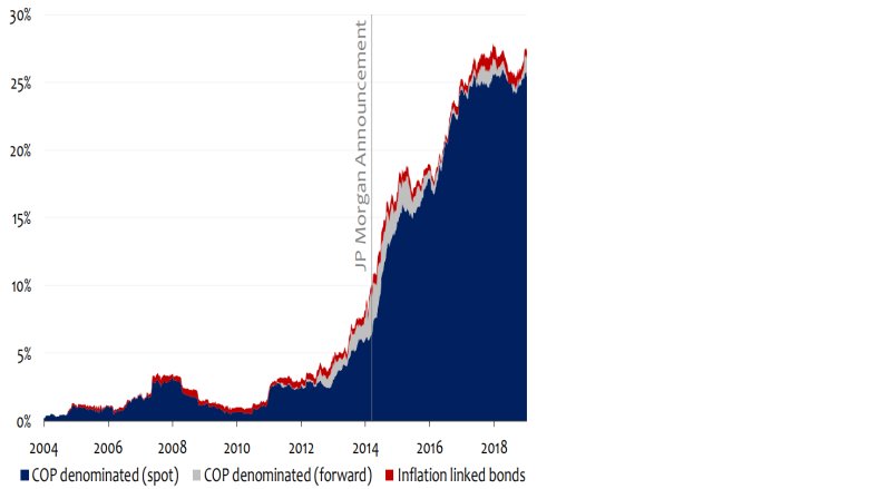 Figure 1: Holdings of Colombian Sovereign Bonds by Non-Residents