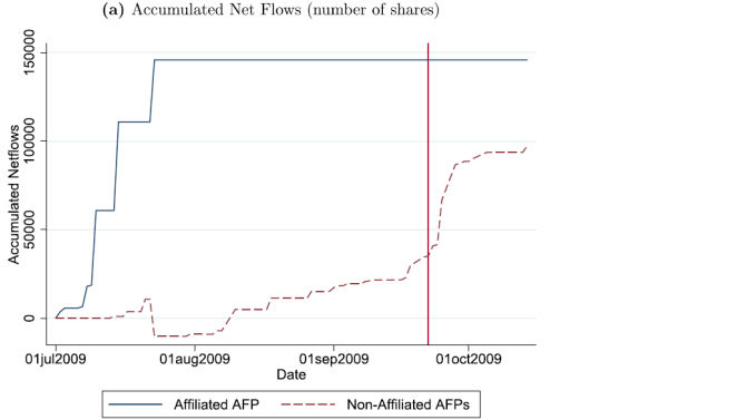 Figure 2a: Accumulated net flows