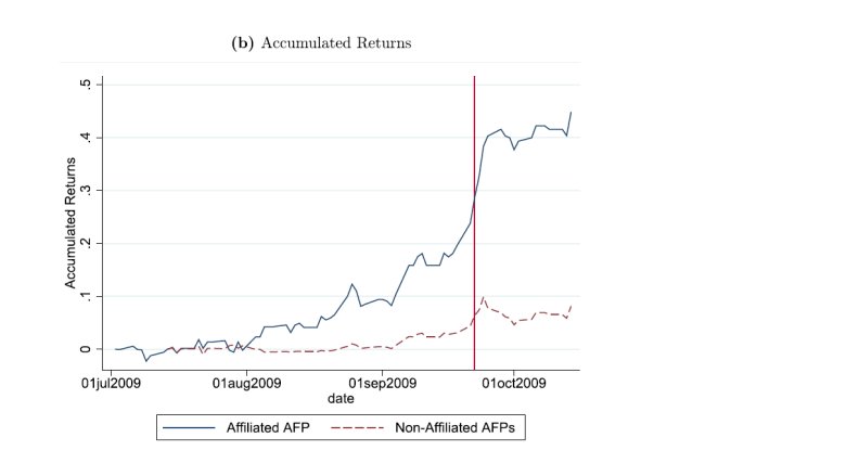 Figure 2b: Accumulated returns