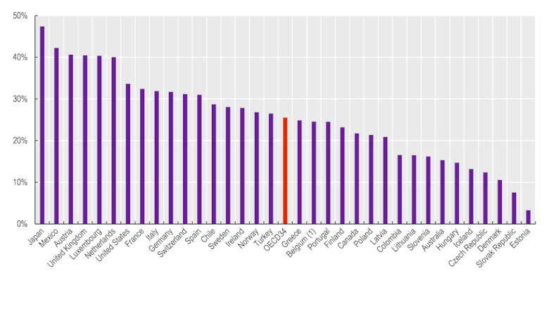 Graph showing gender gaps in pensions