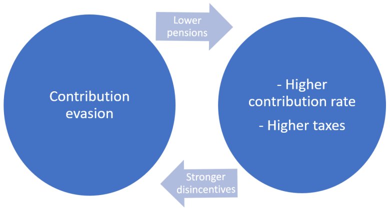 Illustration of the Pensions Vicious Circle