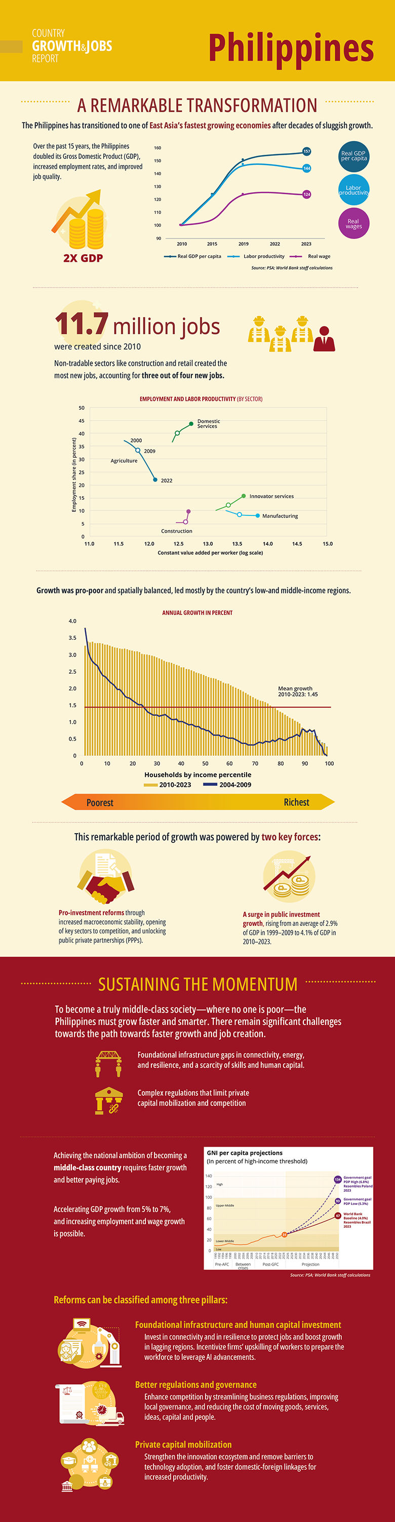 Philippines Country Growth and Jobs Report Infographic