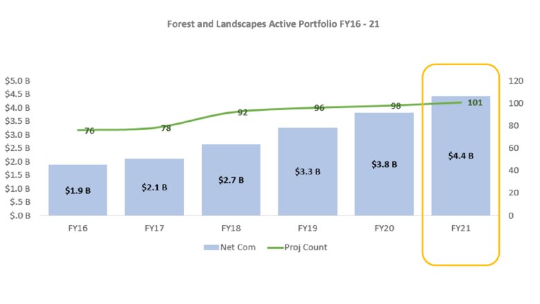Forest and landscape active portfolio FY16-21