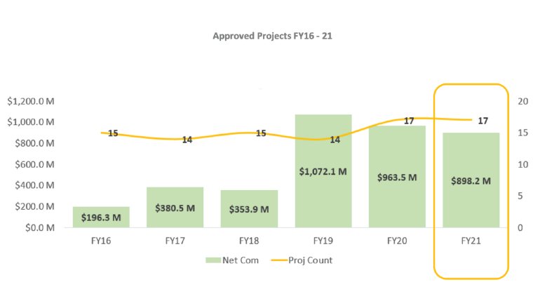 Approved forest and landscape projects FY16-21
