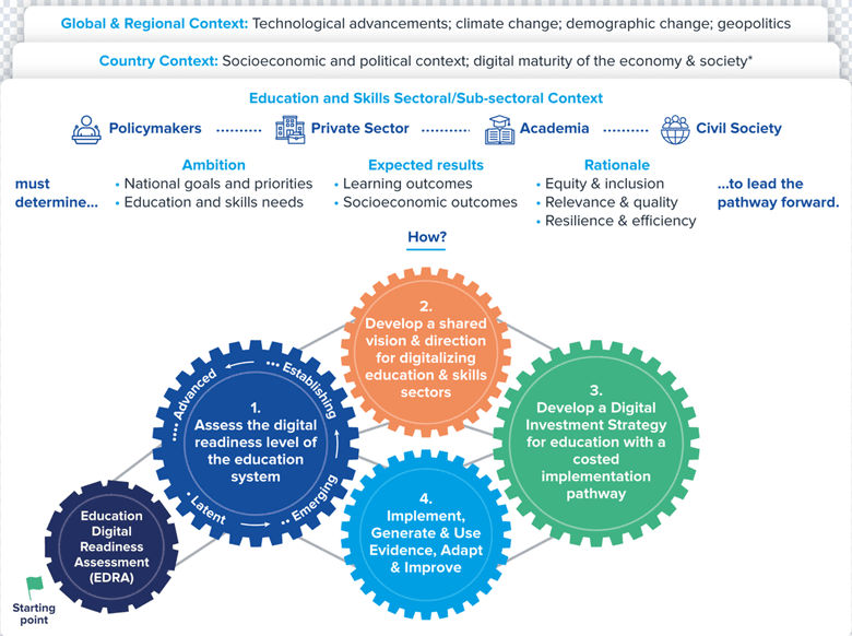 Potential Digital Pathways for Equitable Relevant and Resilient Education Systems