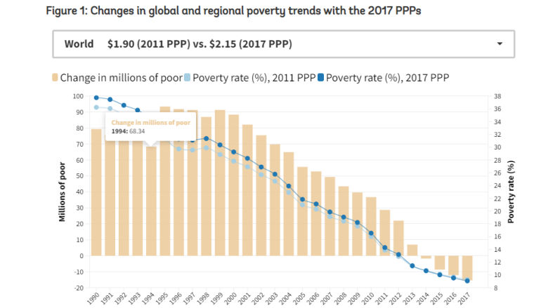 PPP Poverty chart 780 439