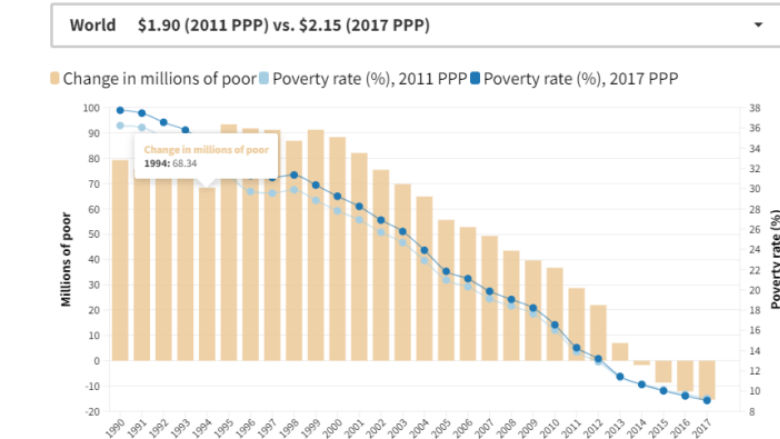 PPP Poverty chart 780 439