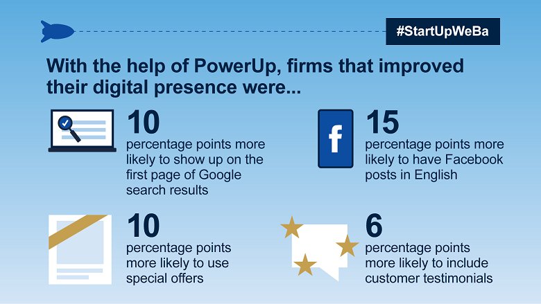 With the help of PowerUp, firms in the Western Balkans improved their digital presence