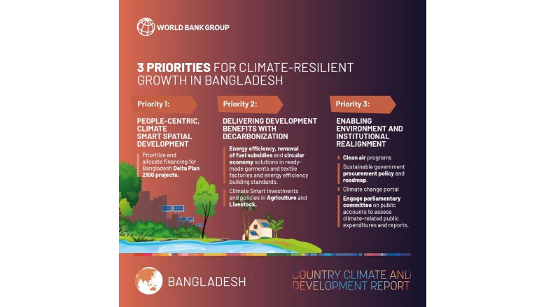 Key priorities for Bangladesh Climate Resilient Growth
