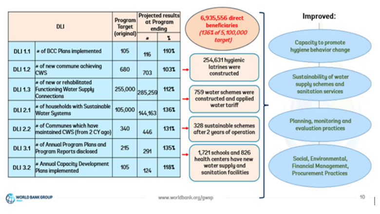 Program achievements in Viet Nam