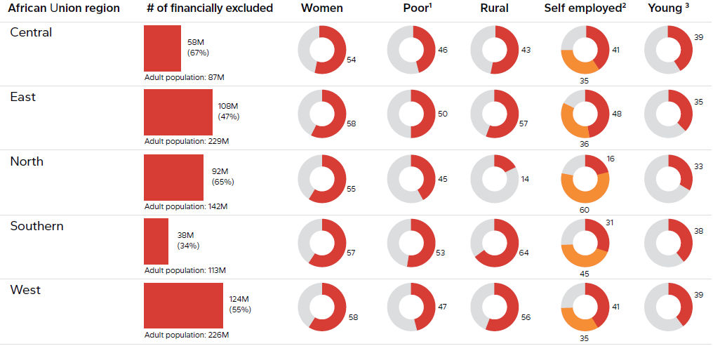 A figure showing Women and adults in low-income households still have unequal access to accounts