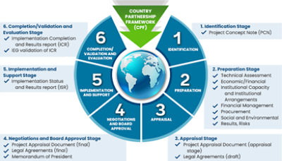 World Bank Project Cycle