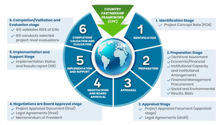 Country Partnership Framework
