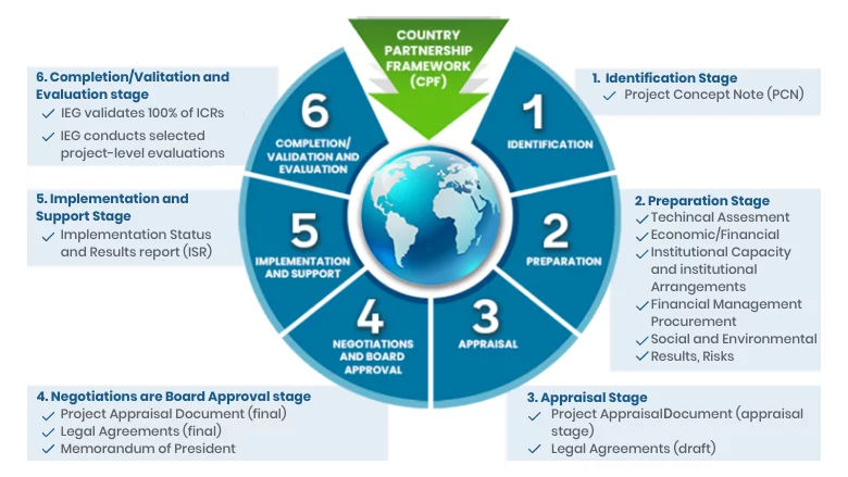 World Bank Project Cycle graphic