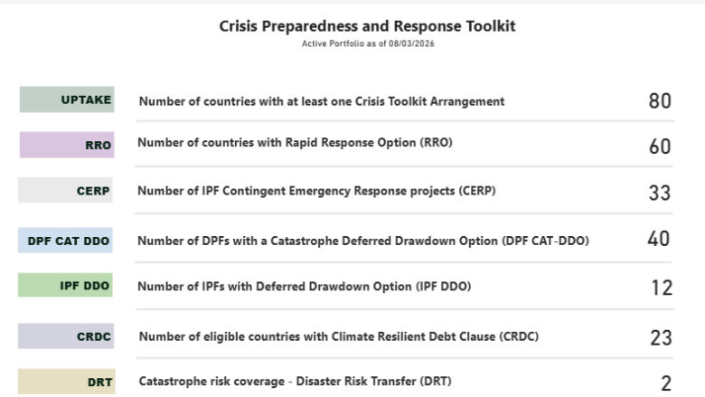Image showing Crisis Response and Preparedness Toolkit uptake as of August 2026