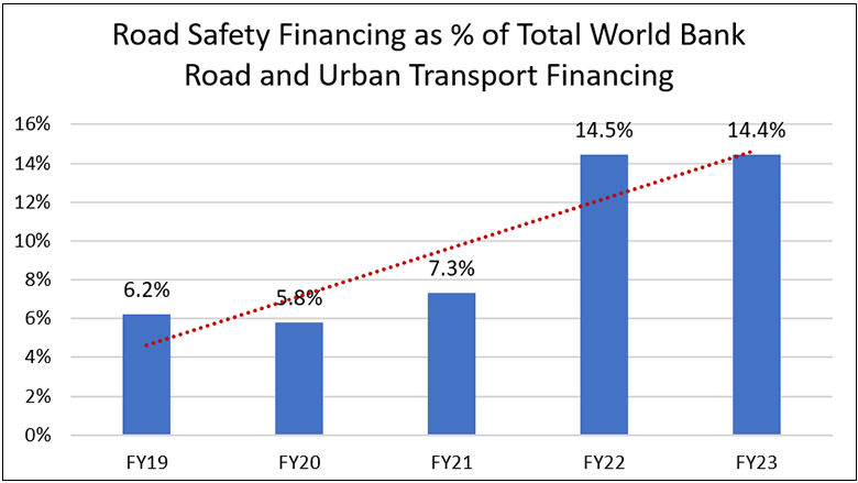 Road Safety Financing as % of Total World Bank Road and Urban Transport Financing