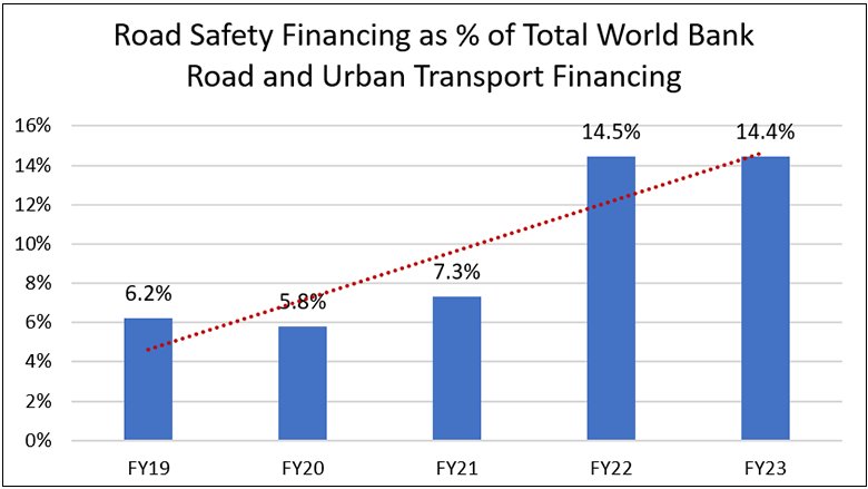 Road Safety Financing as % of Total World Bank Road and Urban Transport Financing