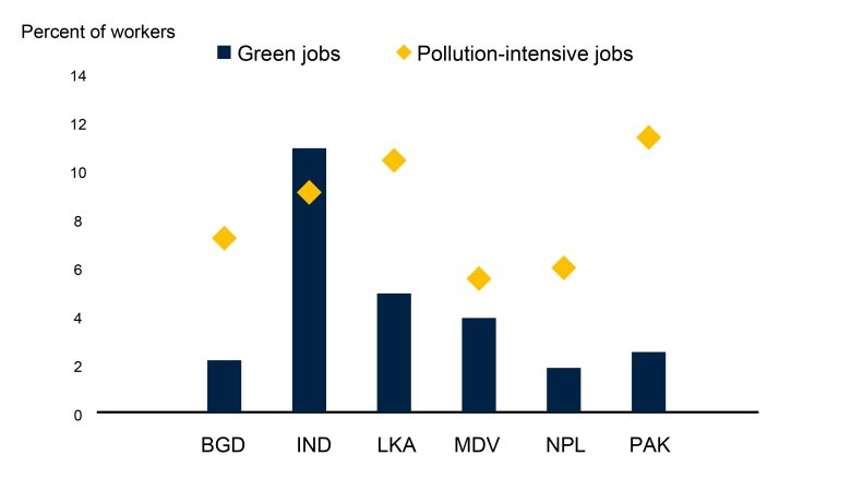 Green and pollution-intensive jobs in South Asia