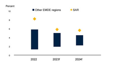 South Asia Development Update October 2023: Economic Outlook