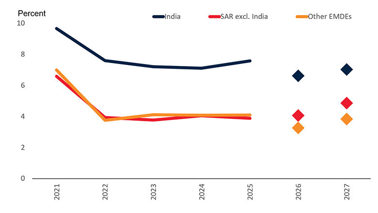 Chart: GDP growth