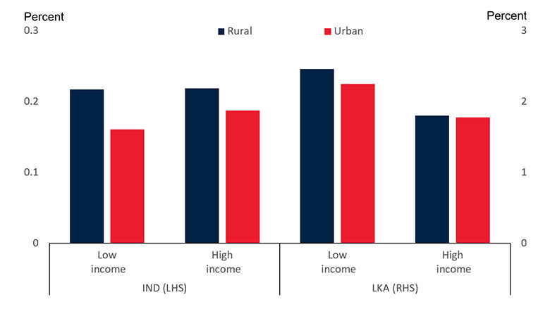 Chart: Real income gains from trade reforms in India and Sri Lanka