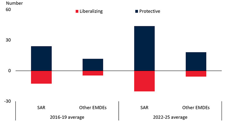Chart: Average annual number of new industrial policy measures per country