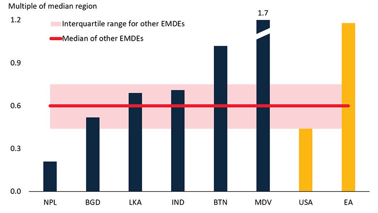 Chart: Within-country regional wage differentials