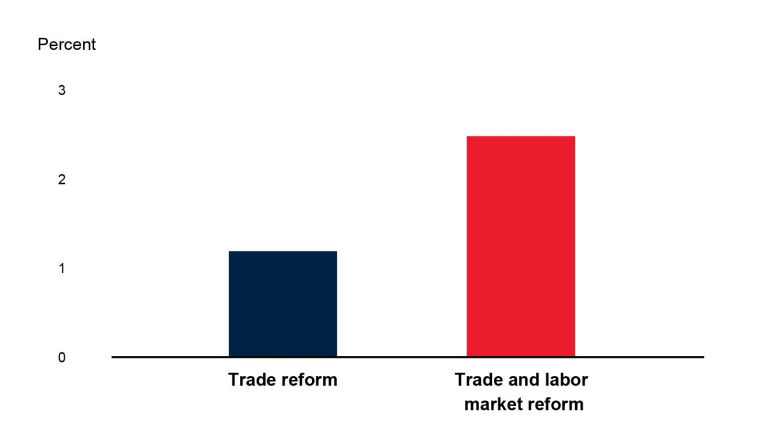 Income gains from trade and labor reform