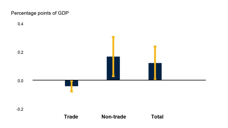 Revenue impact of past episodes of trade liberalization