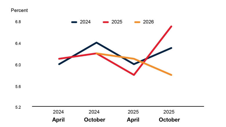 South Asia growth forecasts