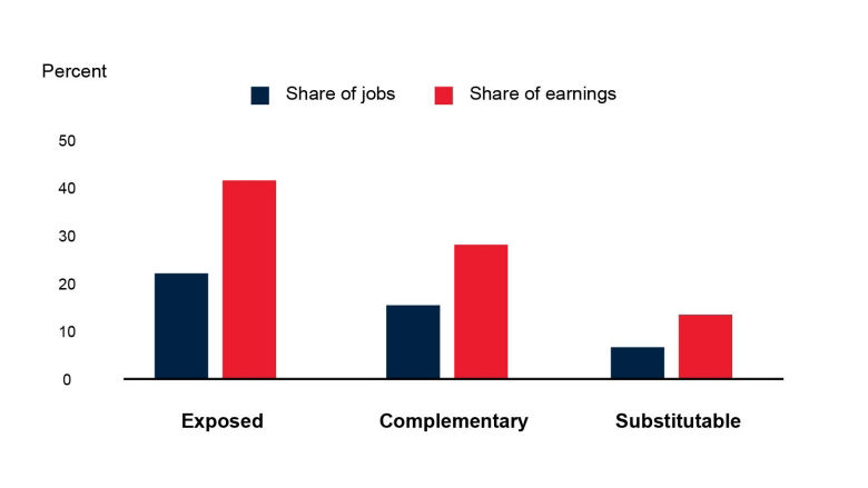 Artificial intelligence exposure and complementarity