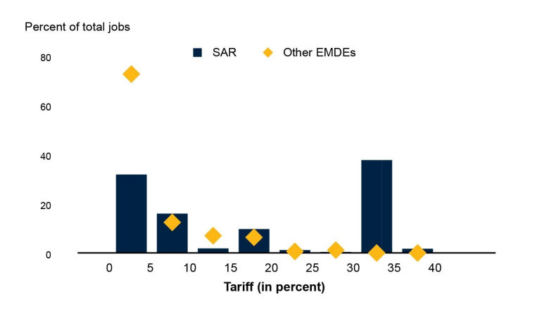 Workers in jobs protected by tariffs