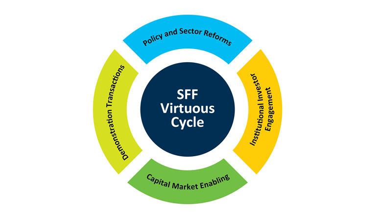 SFF Virtuous cycle infographic