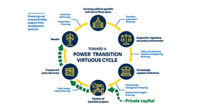 Scaling Up To Phase Down: The Virtuous Cycle