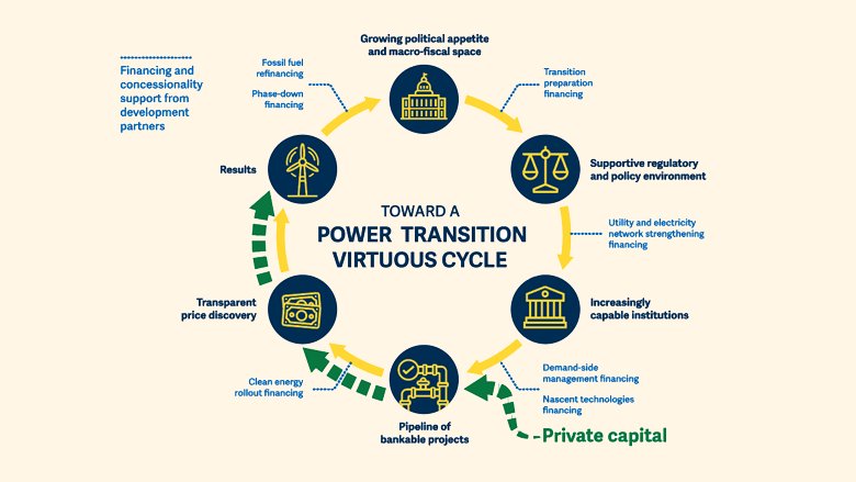 Five ways to jump-start the renewable energy transition now