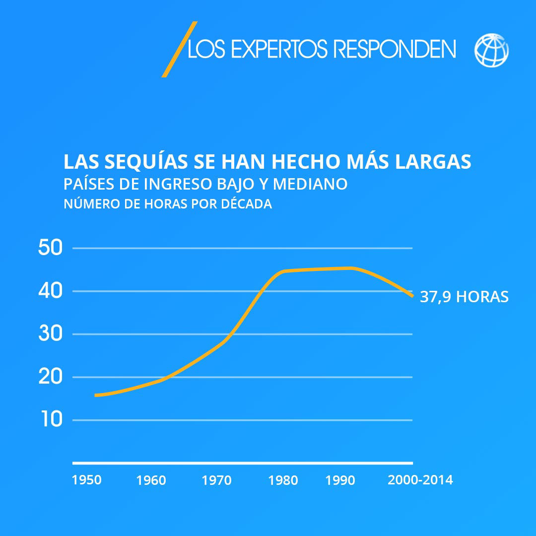 Las sequias se han hecho mas largas 