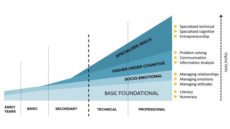 Skills evolution