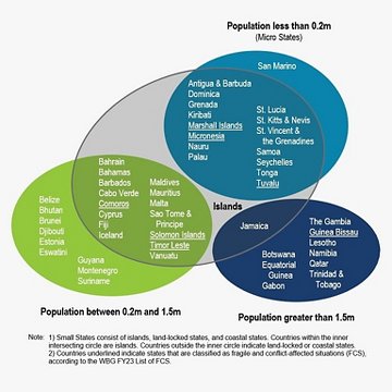 Small States Diagram