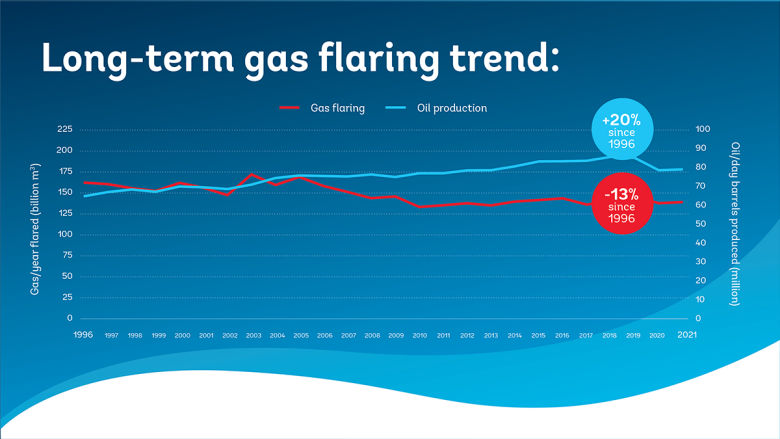 2022 gas flaring report